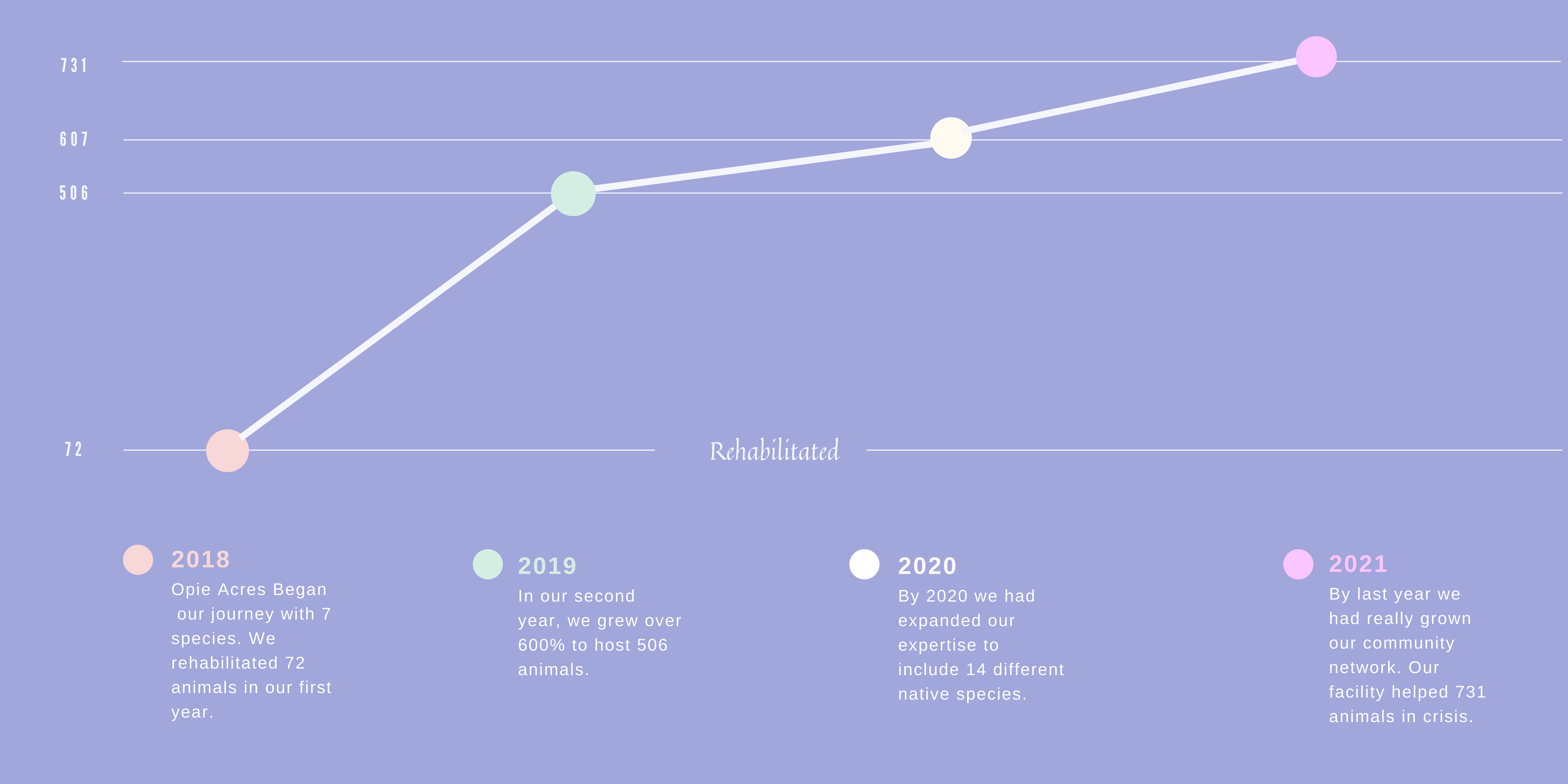 OA-growth chart